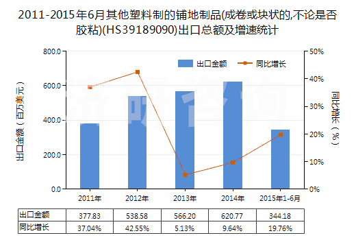 2011-2015年6月其他塑料制的鋪地制品(成卷或塊狀的,不論是否膠粘)(HS39189090)出口總額及增速統(tǒng)計(jì)
